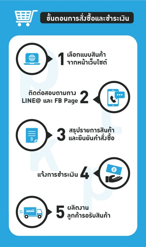รายละเอียดขั้นตอนการสั่งซื้อบรรจุภัณฑ์ ขวดครีม ขวดปั๊ม กระปุกครีม พลาสติกพาร์ค