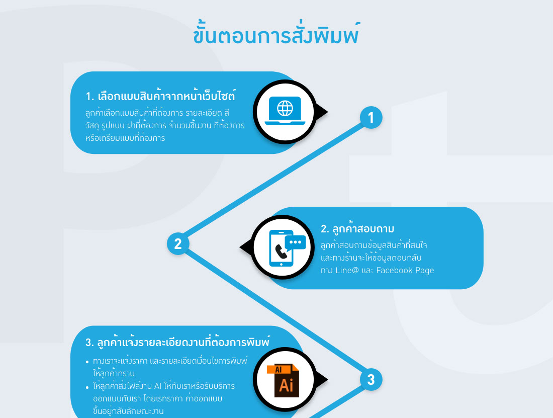ขั้นตอนการสั่งพิมพ์บรรจุภัณฑ์01