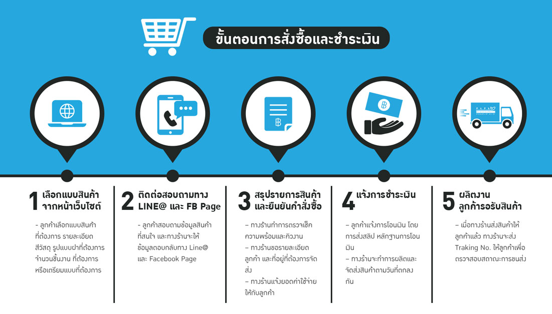 รายละเอียดขั้นตอนการสั่งซื้อบรรจุภัณฑ์ ขวดครีม ขวดปั๊ม กระปุกครีม พลาสติกพาร์ค