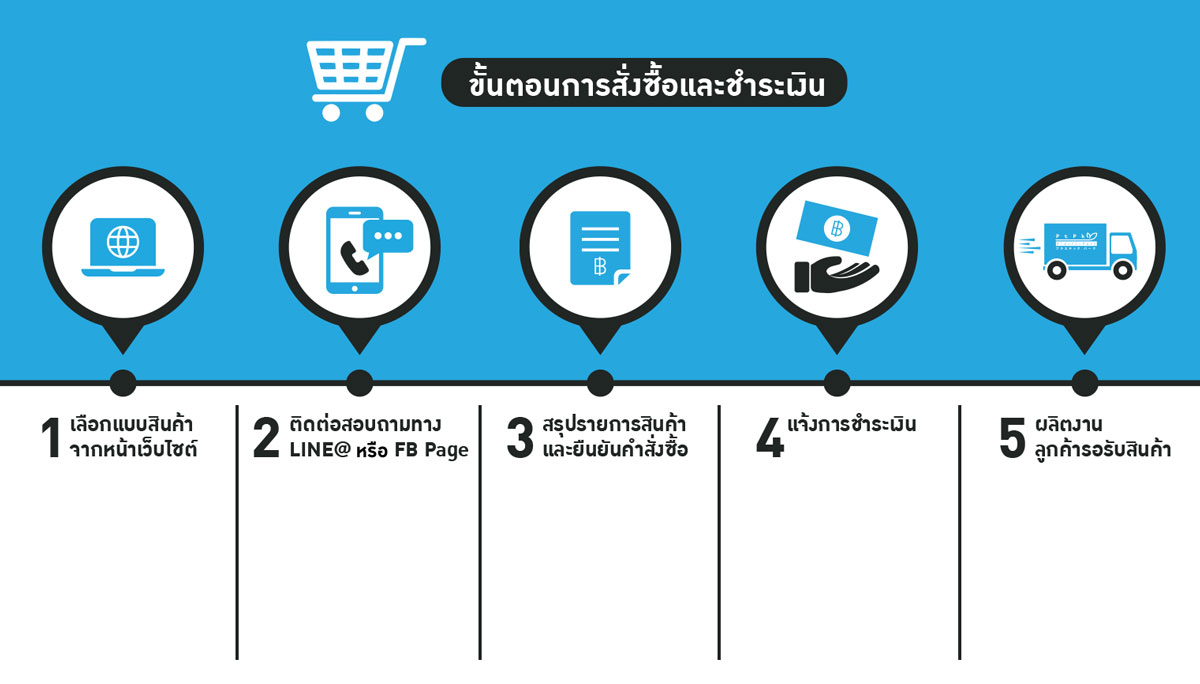 รายละเอียดขั้นตอนการสั่งซื้อบรรจุภัณฑ์ ขวดครีม ขวดปั๊ม กระปุกครีม พลาสติกพาร์ค